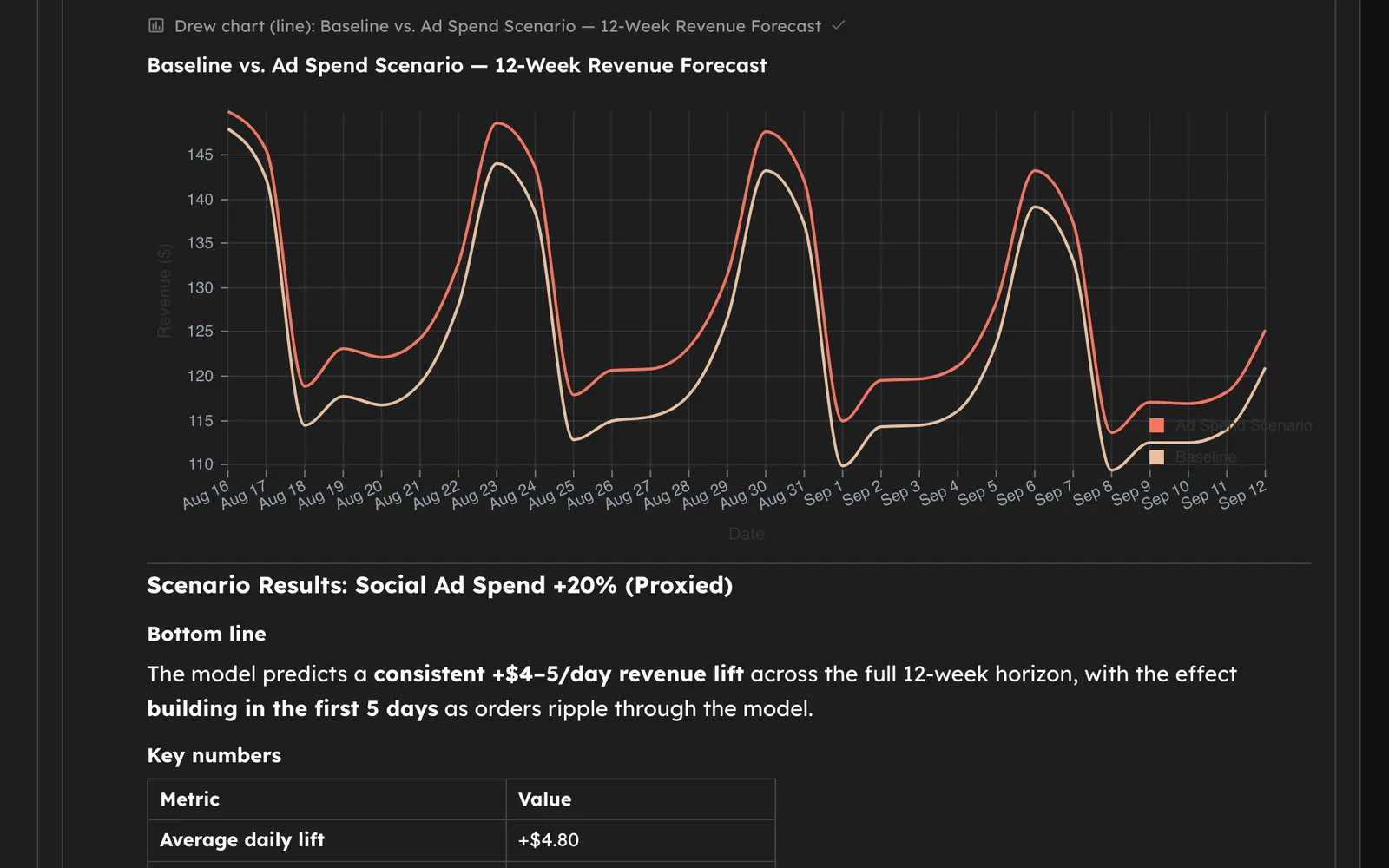 Detailed AI analyst answer with a chart and explanation