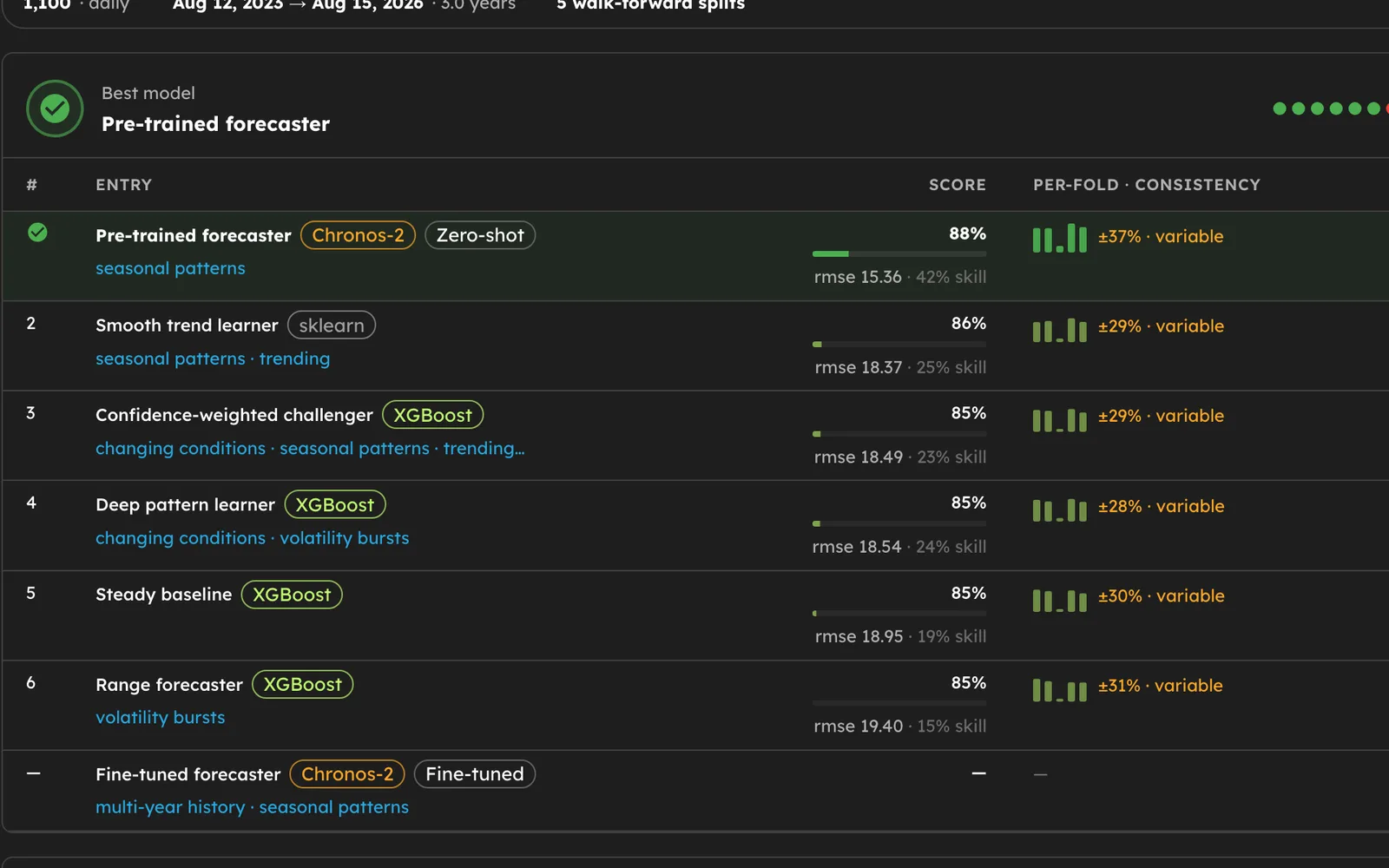 Model tournament leaderboard with per-fold scores and the champion model highlighted