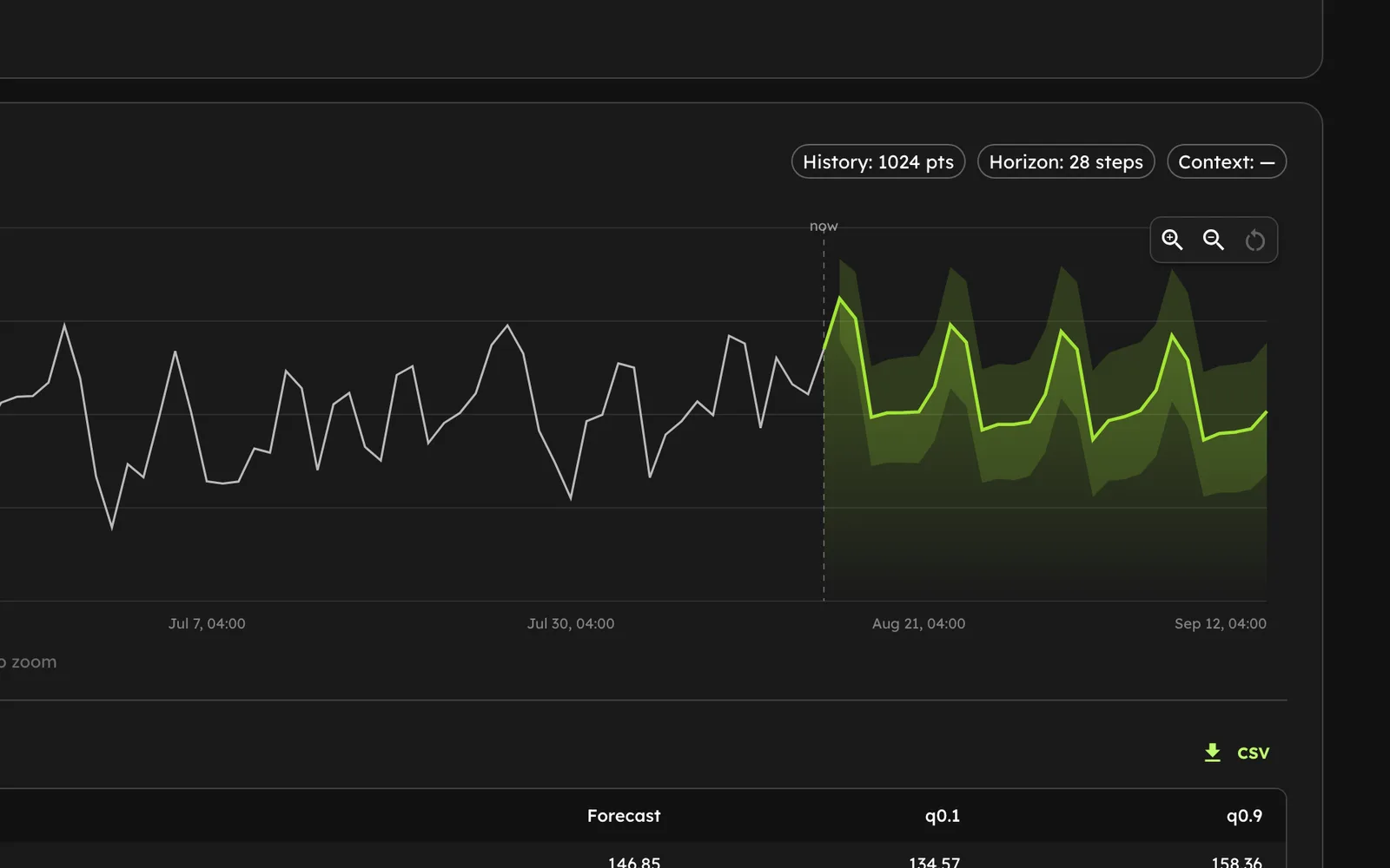 Inference result with a 28-step quantile forecast chart, model quality, and per-step values
