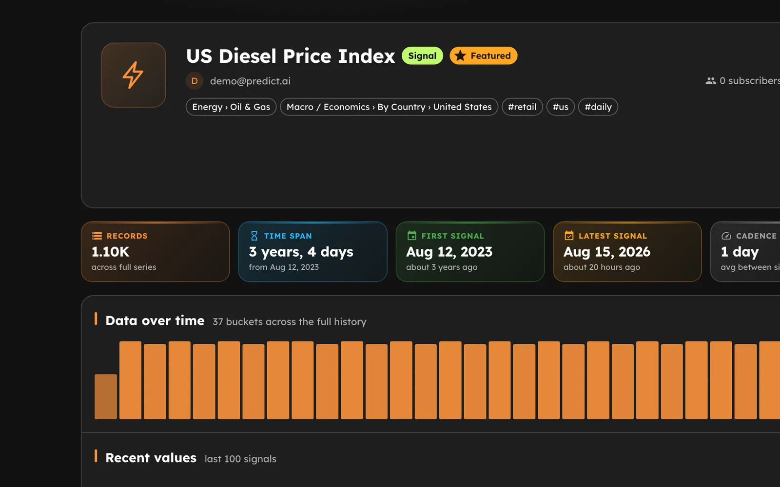 Marketplace listing for a diesel price index with history, cadence, recent values, and monthly pricing