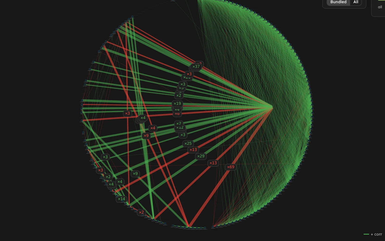 Relationship graph connecting a target signal to correlated and leading signals