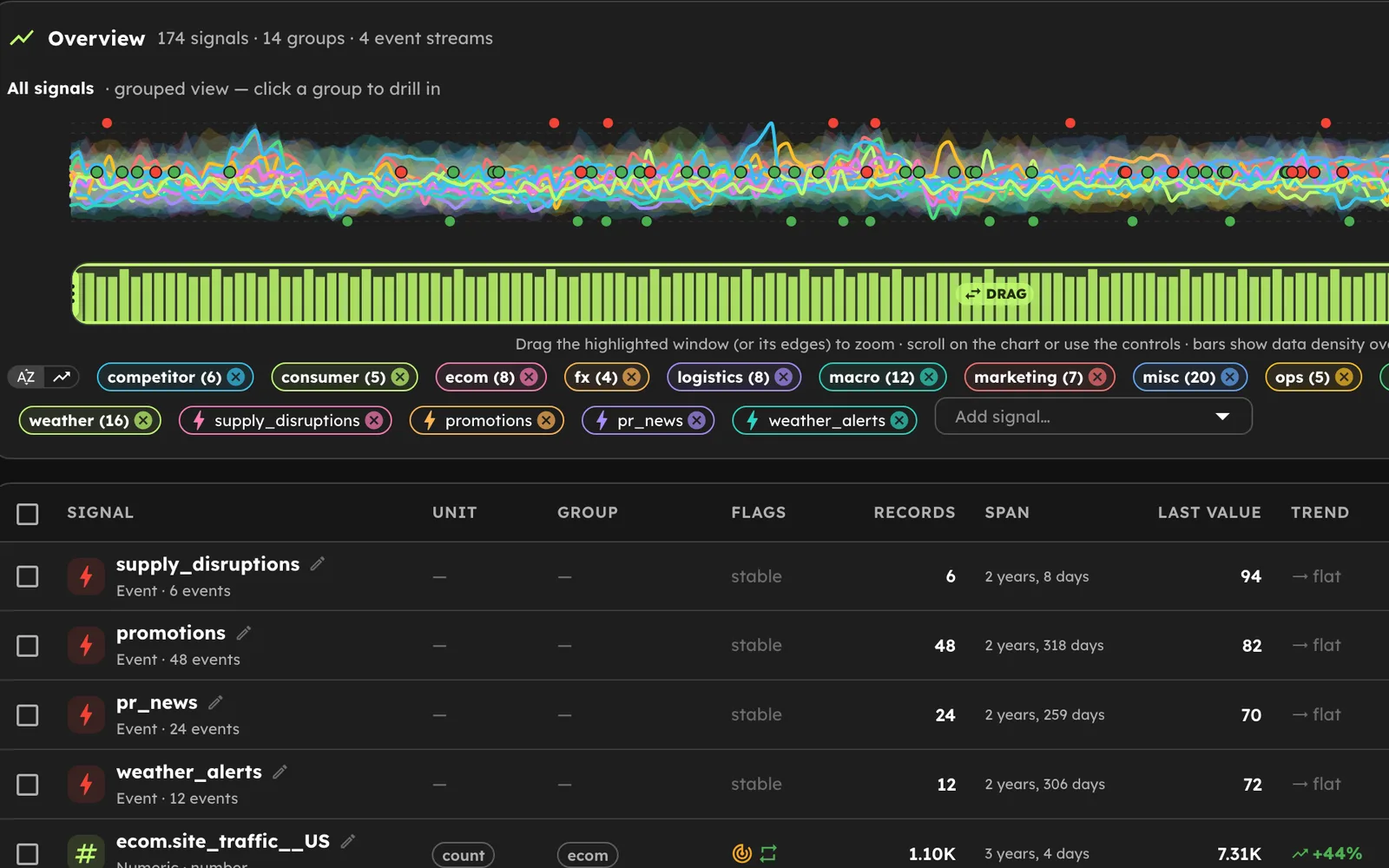 Signal browser listing 174 signals with trends, distributions, relevance, and event streams